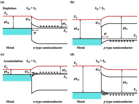 2: Energy-band diagrams of metal-n-[(a) and (c)] or p-[(b) and (d ...