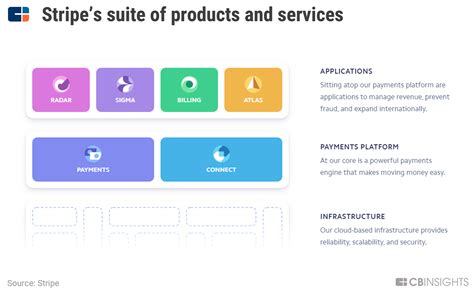 Stripe Teardown: How The $36B Payments Company Is Supercharging Online Retail | CB Insights