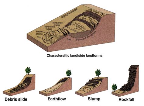 Landslide types