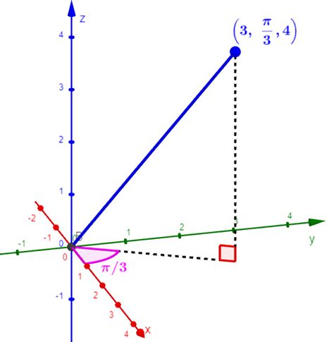 Cylindrical coordinates - Formulas and diagrams - Neurochispas