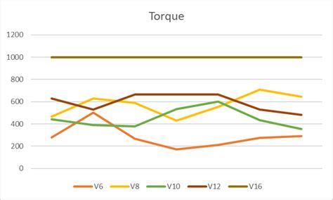 V6 vs V8 vs V10 vs V12 vs V16: Performance Analysis