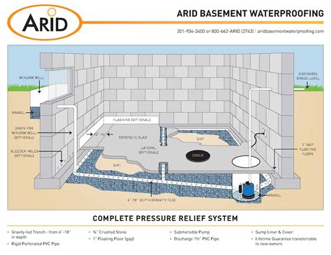 Solutions — Arid Basement Waterproofing