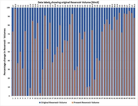 Fig. A3. Initial (original) reservoir capacity, current capacity and... | Download Scientific ...