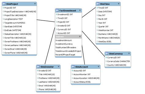 Konsep Datawarehouse : Star Schema, Fact dan Dimension table