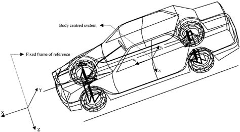 The axis system for the vehicle model. | Download Scientific Diagram