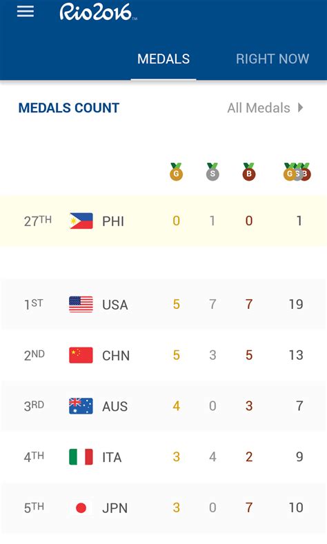 Rio Olympics 2016 Medal Tally: Team USA still leads the medal table ...