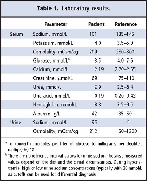 Figure 1 from Severe hyponatremia with high urine sodium and osmolality. | Semantic Scholar