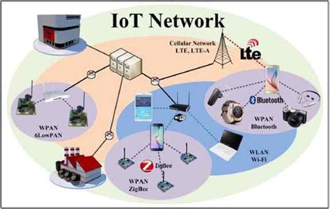 Internet of Things (IoT) - Part 4 (Network Protocols and Architecture)