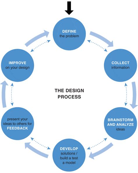 Design Process Flow Chart - Elite Affiliate Hacks