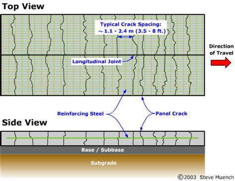 Continuously Reinforced Concrete Pavement – Pavement Interactive