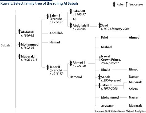 Qatar Royal Family Tree