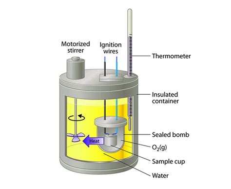 Calorimeter - Definition, Uses, Types, Application, Diagram