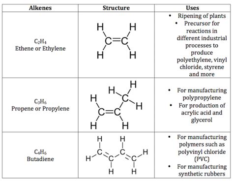 Unsaturated Hydrocarbon | Definition, Types & Examples - Lesson | Study.com