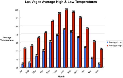 Weather in Las Vegas | Trip Tips Las Vegas