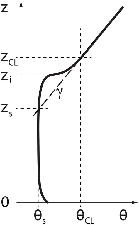 ACP - Wildfire smoke-plume rise: a simple energy balance parameterization