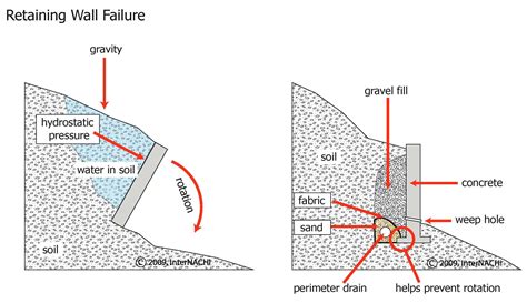 retaining-wall-failure | Retaining wall, Wall, Sands & soils