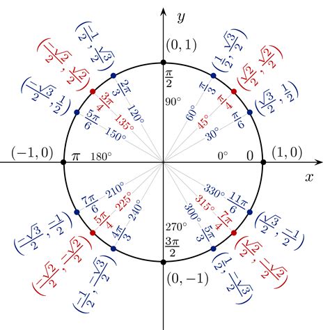 Unit circle | Math Wiki | FANDOM powered by Wikia