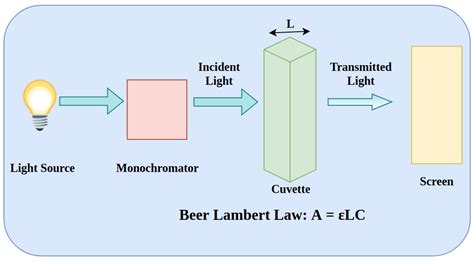 Beer-Lambert Law: Statement, Formula, Equation & Derivation