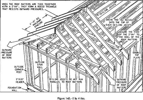 2x4s tie roof rafters to ceiling joists to reduce outward pressure