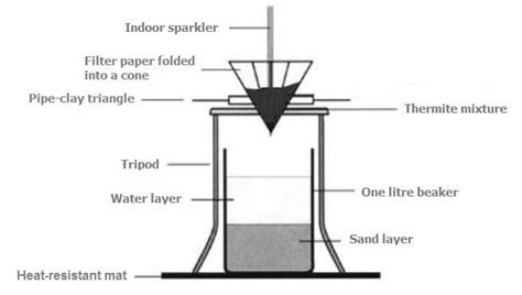 The thermite reaction between aluminium and iron(III) oxide ...