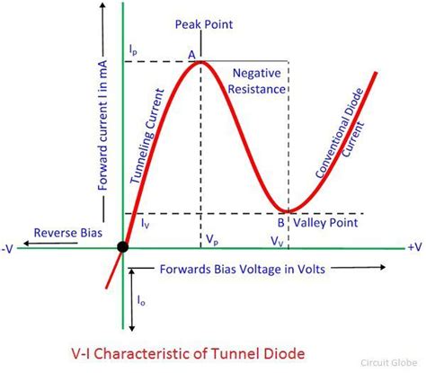 What is a Tunnel Diode? - Definition, Symbol, Construction & Working - Circuit Globe