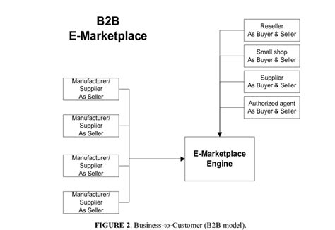 Business-to-Customer (B2C) model. | Download Scientific Diagram