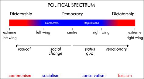 Quotes about Political Spectrum (48 quotes)