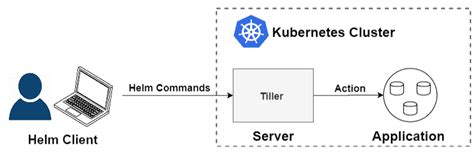 Helm Kubernetes | An Introduction to Helm | K21 Academy