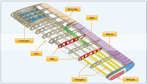 Estructuras Semi-Monocasco