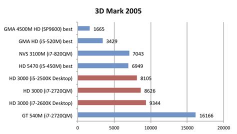 Review Intel HD Graphics 3000 graphics solution - NotebookCheck.net Reviews