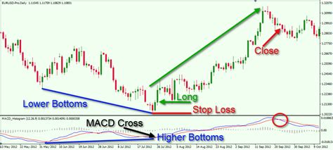 How to Spot and Trade Bullish and Bearish Divergence Patterns - Forex Training Group