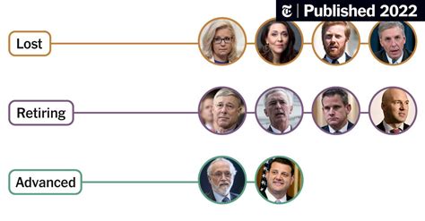 After Cheney’s Loss, Only Two of the ‘Impeachment 10’ Remain - The New York Times