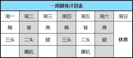 一周健身计划表，每天训练2块肌肉，练6天休息1天