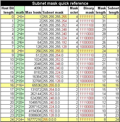 Subnetting and Supernetting is easy | Tech | Pinterest | Cheat Sheets, Charts and Masks