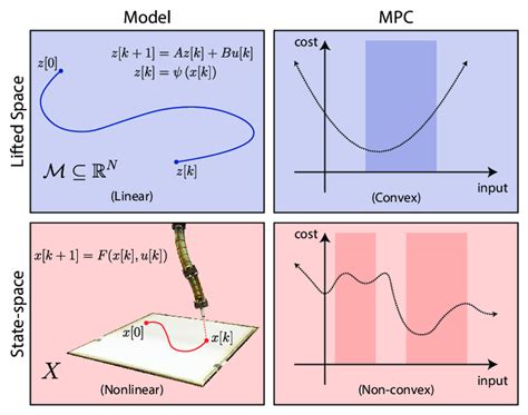 A nonlinear dynamical system (bottom-left) has a linear representation... | Download Scientific ...