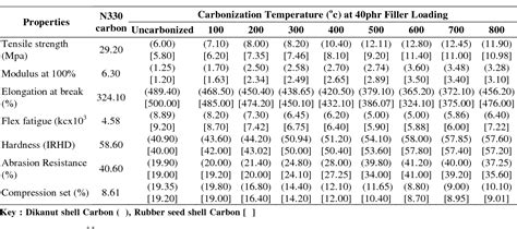 Table 3 from Mechanical properties of natural rubber filled with ...