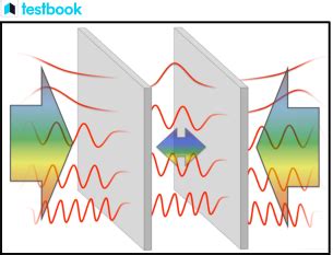 Casimir Effect: Learn Definition, Measurement and Applications