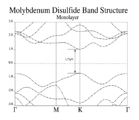 Band structure for Molybdenum Disulfide | Download Scientific Diagram