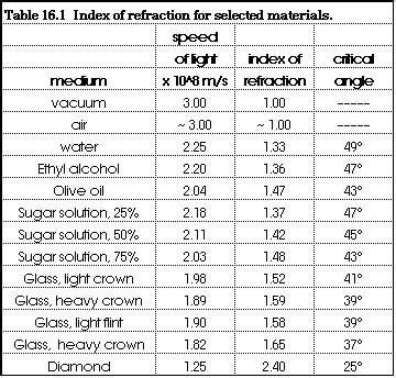 Q: If light travels from water into glass,will it be bent toward or away from the normal?