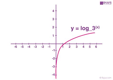 Types of Graphs in Mathematics and Statistics With Examples