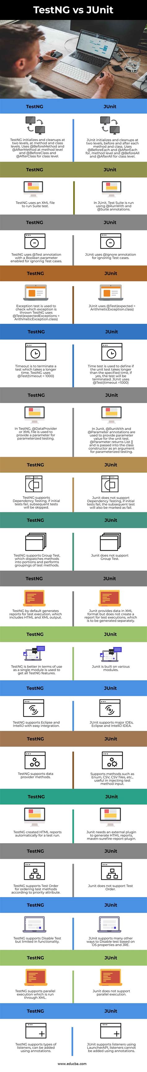 TestNG vs JUnit | Top 17 Difference Between TestNG and JUnit