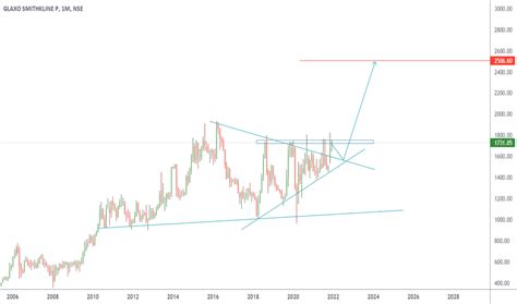 GLAXO Stock Price and Chart — NSE:GLAXO — TradingView