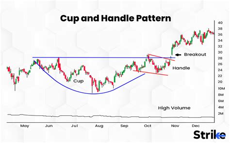 Cup and Handle Pattern: Technical Analysis, How To Identify