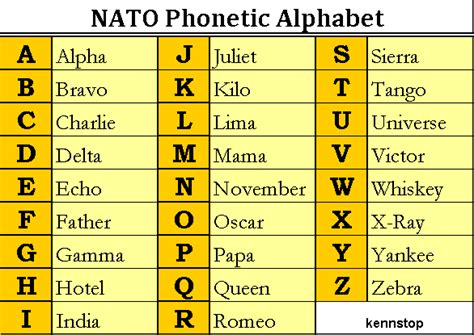 NATO Phonetic Alphabet ~ Exploring Life's Journey: Sharing Insights on Food, Travel, Movies ...