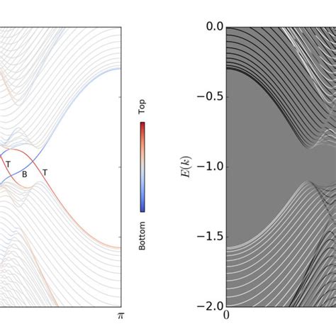 Band structure for the strip of kagome lattice shown on Fig. 3 at δJ =... | Download Scientific ...