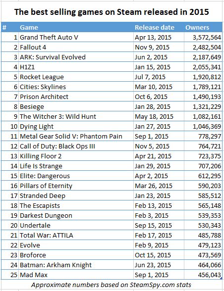 Steam's Best-Selling 2015 Games Revealed in Preliminary Report - GameSpot