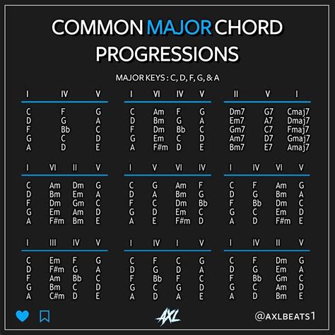 axL Beats on Instagram: “Like if you use Chord Codes 👊🏻 ️ • Some Major Chord Progressions for ...