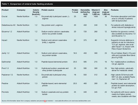 Nutrition 411: Selecting the Right Tube-Feeding Formula