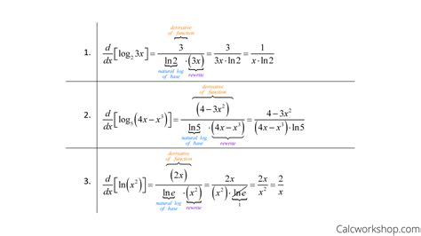 Derivatives of Logarithmic Functions (Fully Explained!)