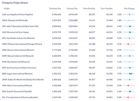 US Commercial Air Traffic and Fare Report: April 2023 - Flight BI